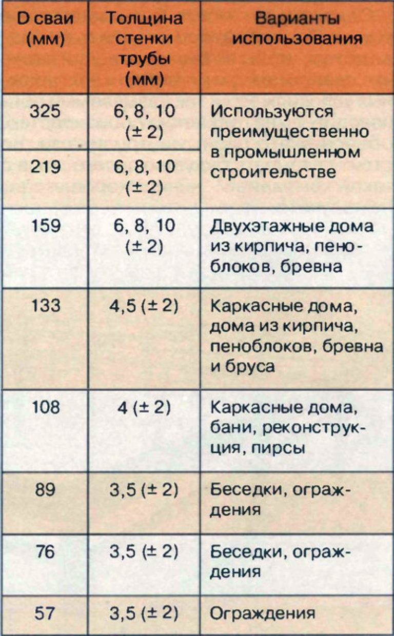 Свая винтовая 108 толщина стенки