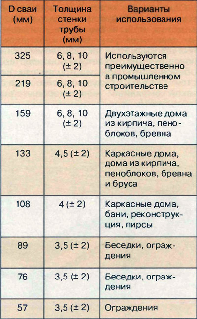 Винтовые сваи: какие выбрать?